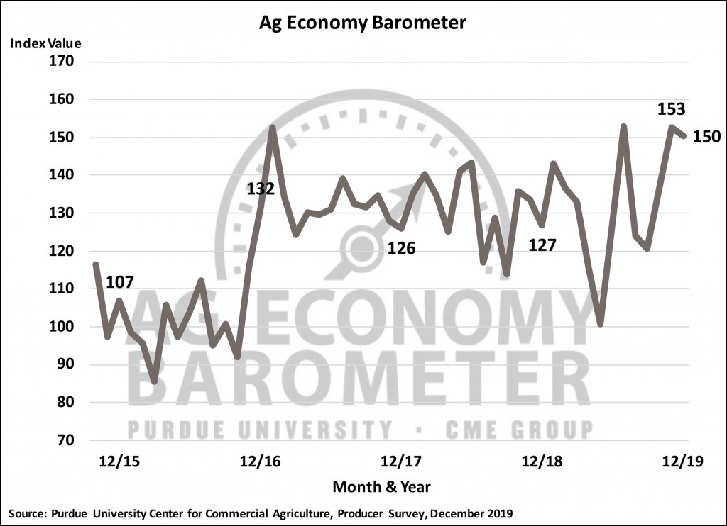 Ag Barometer drifts sideways, but producers less optimistic about current conditions on their farms. (Purdue/CME Group Ag Economy Barometer/James Mintert)
