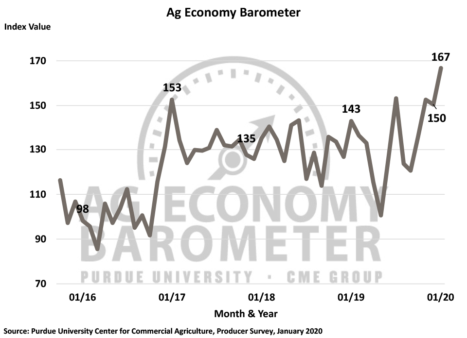 Figure 1. Purdue/CME Group Ag Economy Barometer, October 2015-January 2020.