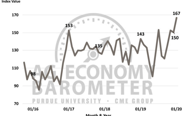 Expectations After Phase One Send Ag Economy Barometer to Highest Level Recorded