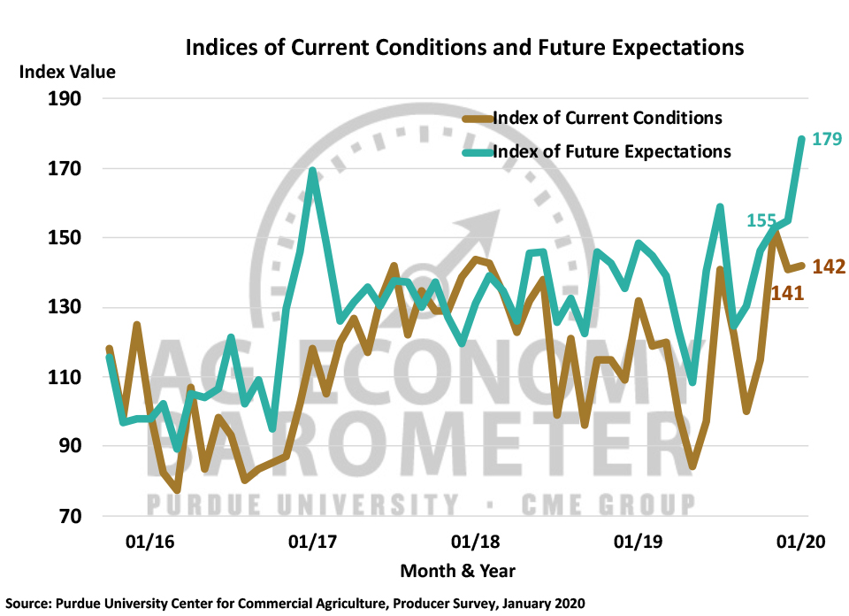 Figure 2. Indices of Current Conditions and Future Expectations, October 2015-December 2019.