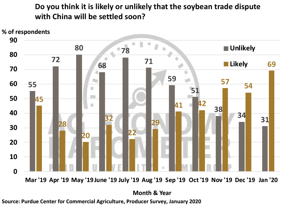 Figure 3. Do You Think it is Likely or Unlikely that the Soybean Trade Dispute with China Will Be Settled Soon?, March 2019-January 2020.