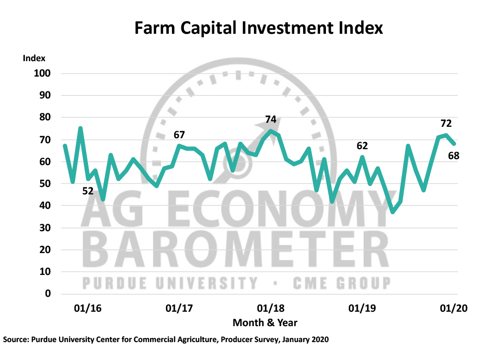 Figure 4. Farm Capital Investment Index, October 2015-January 2020.