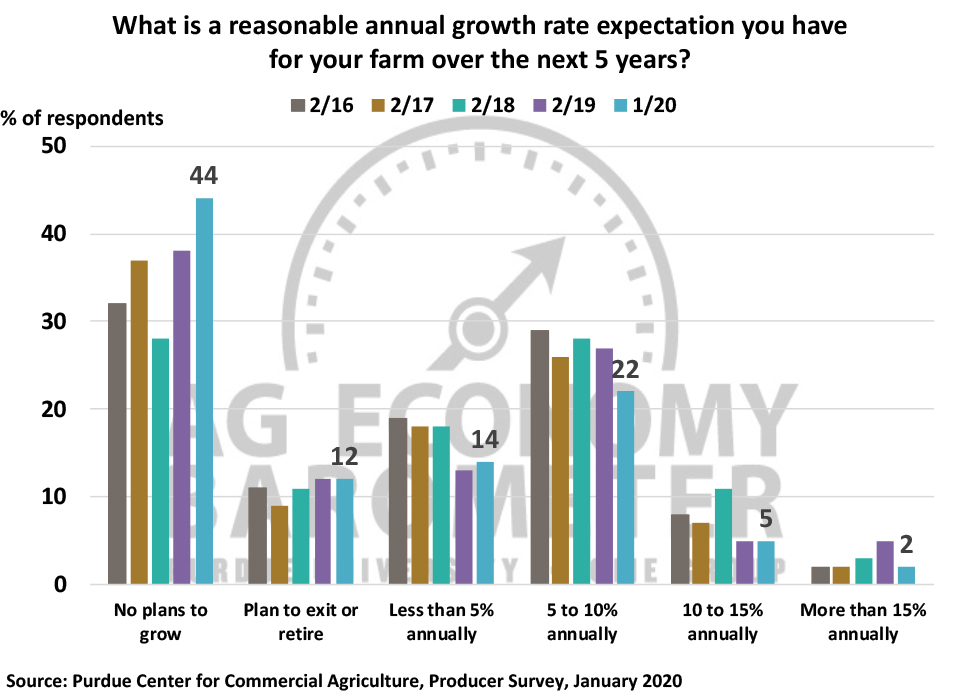 Figure 5. What is a reasonable annual growth rate expectation you have for your farm over the next 5 years?, 2016-2020.