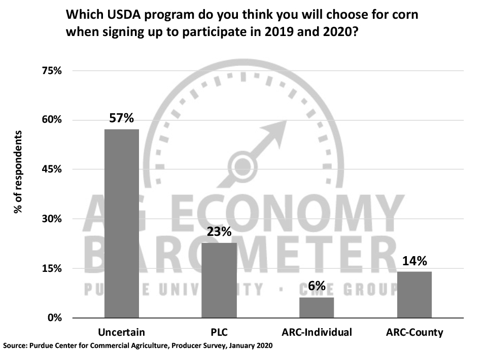 Figure 6. Which USDA program do you think you will choose for corn when signing up to participate in 2019 and 2020?, January, 2020.